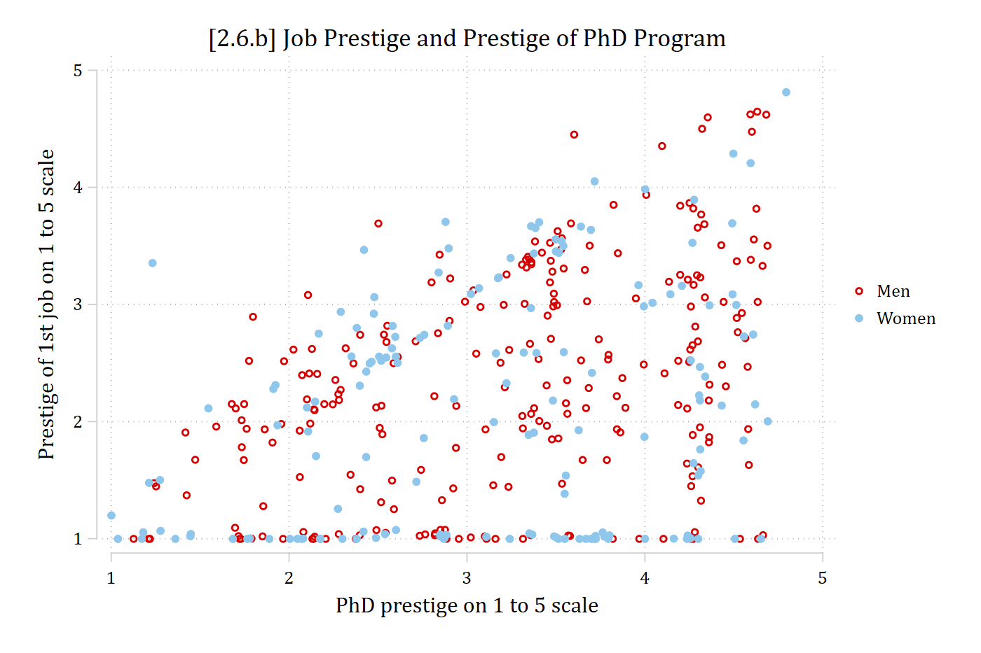The same jittered scatterplot with separate markers for men and women.
