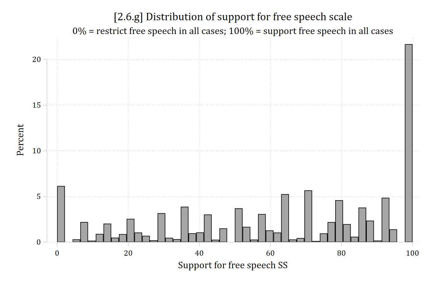 Histogram of the support for free speech scale, with a large spike at 100 percent.