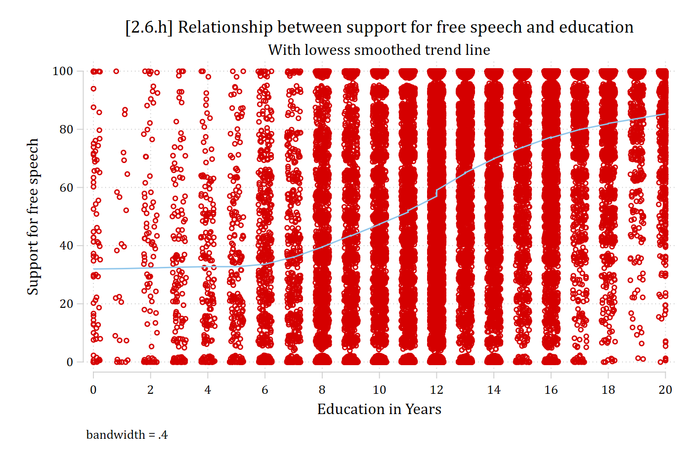 Jittered scatterplot of support for free speech by years of education with a lowess line that dips at low education and rises steadily after.