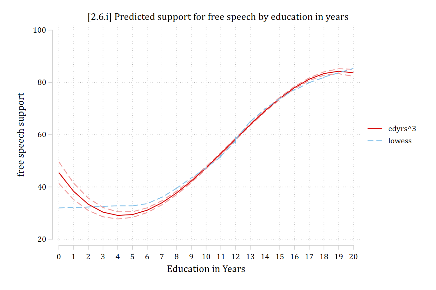 Predictions from the cubic model of education closely following the lowess line.