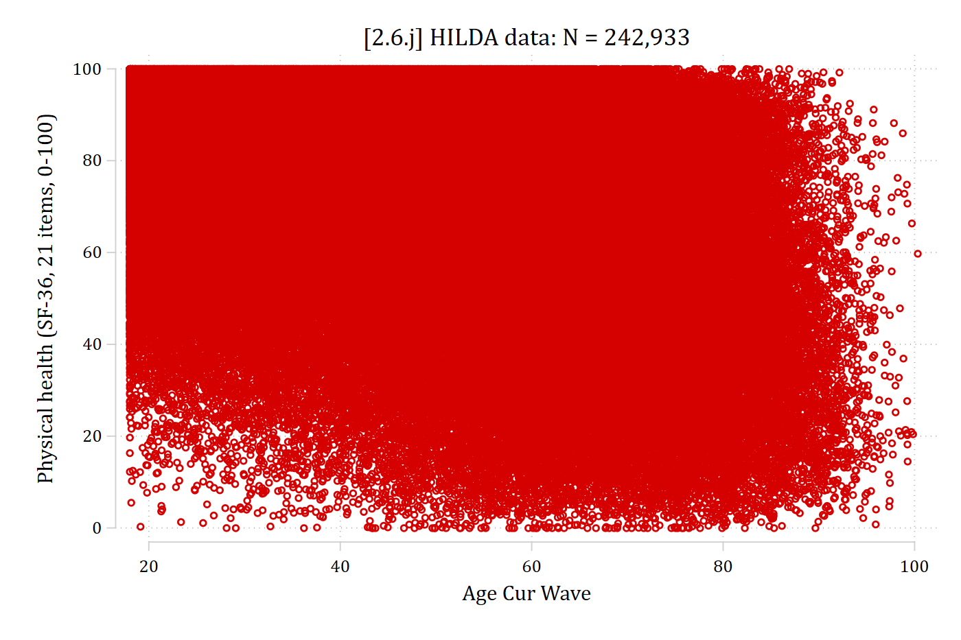 Scatterplot of physical health by age with so many points that it is a solid mass.
