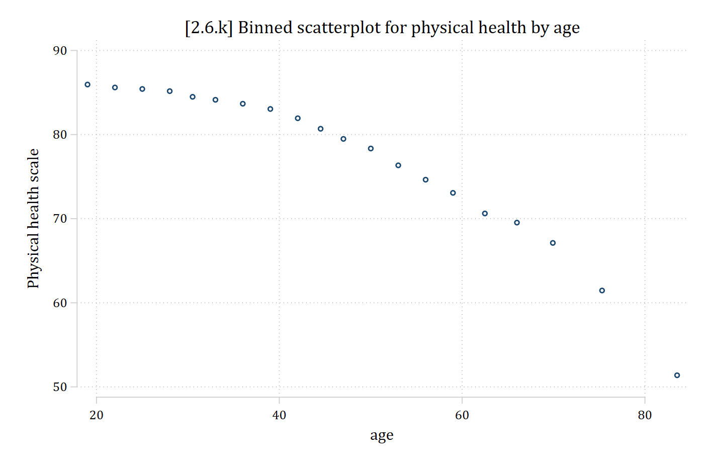 Binned scatterplot: mean physical health in 20 age bins, declining with age.