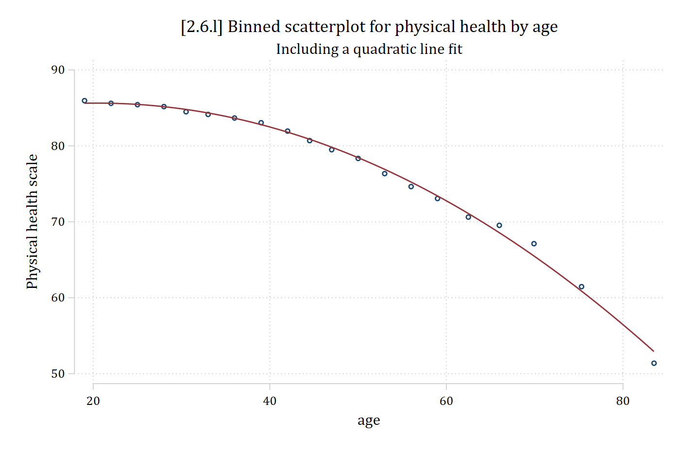 Binned scatterplot of physical health by age with a quadratic fit line.