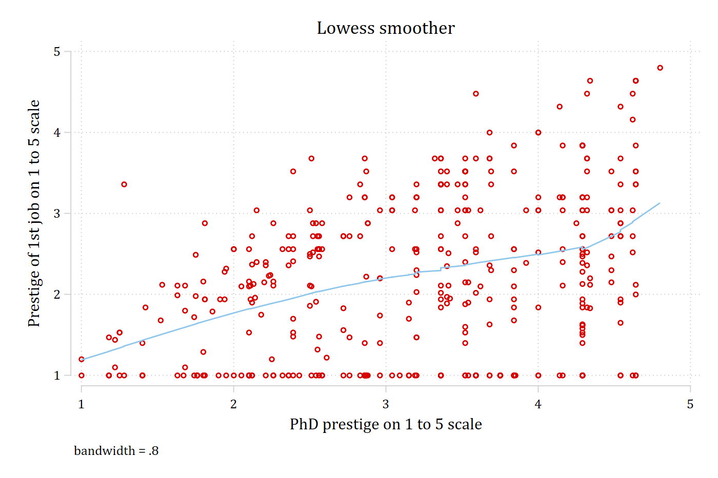 Lowess smoother with bandwidth 0.8: a nearly straight line.