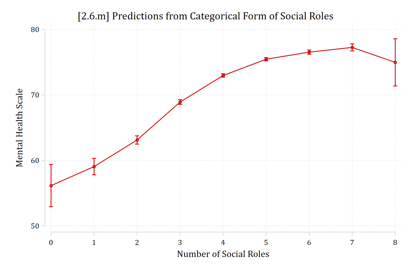 Predicted mental health for each number of social roles, rising steeply at first and then leveling off.
