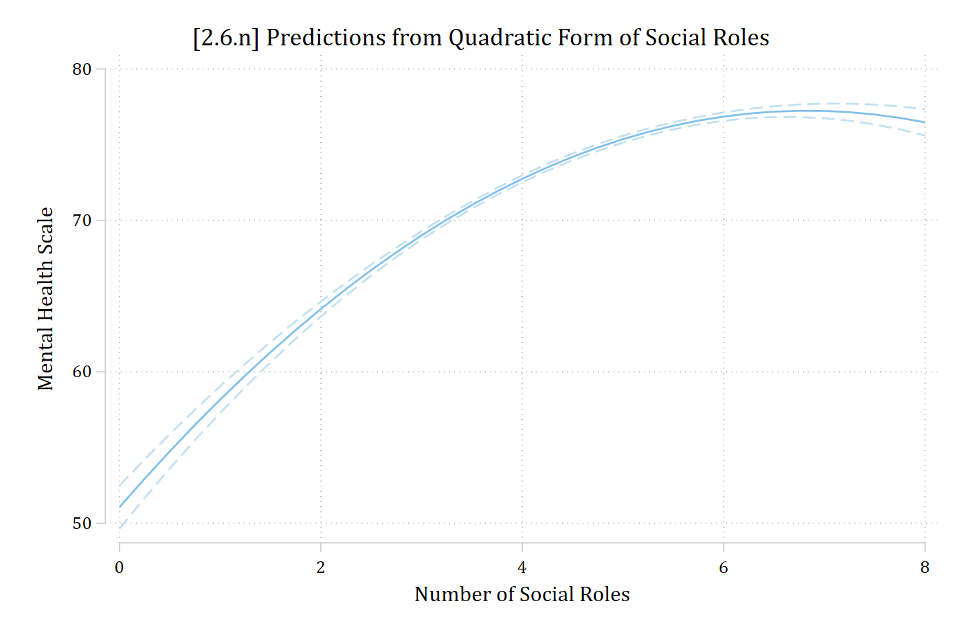 Predicted mental health from the quadratic specification of social roles: a smooth curve that rises and levels off.