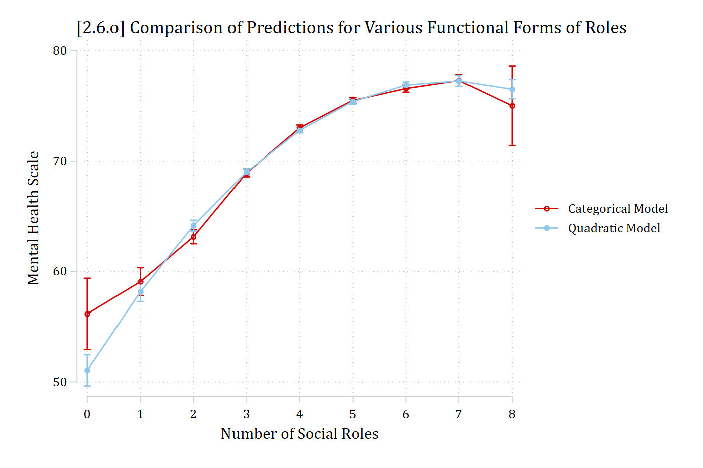 Predictions from the categorical and quadratic specifications of social roles, nearly identical.