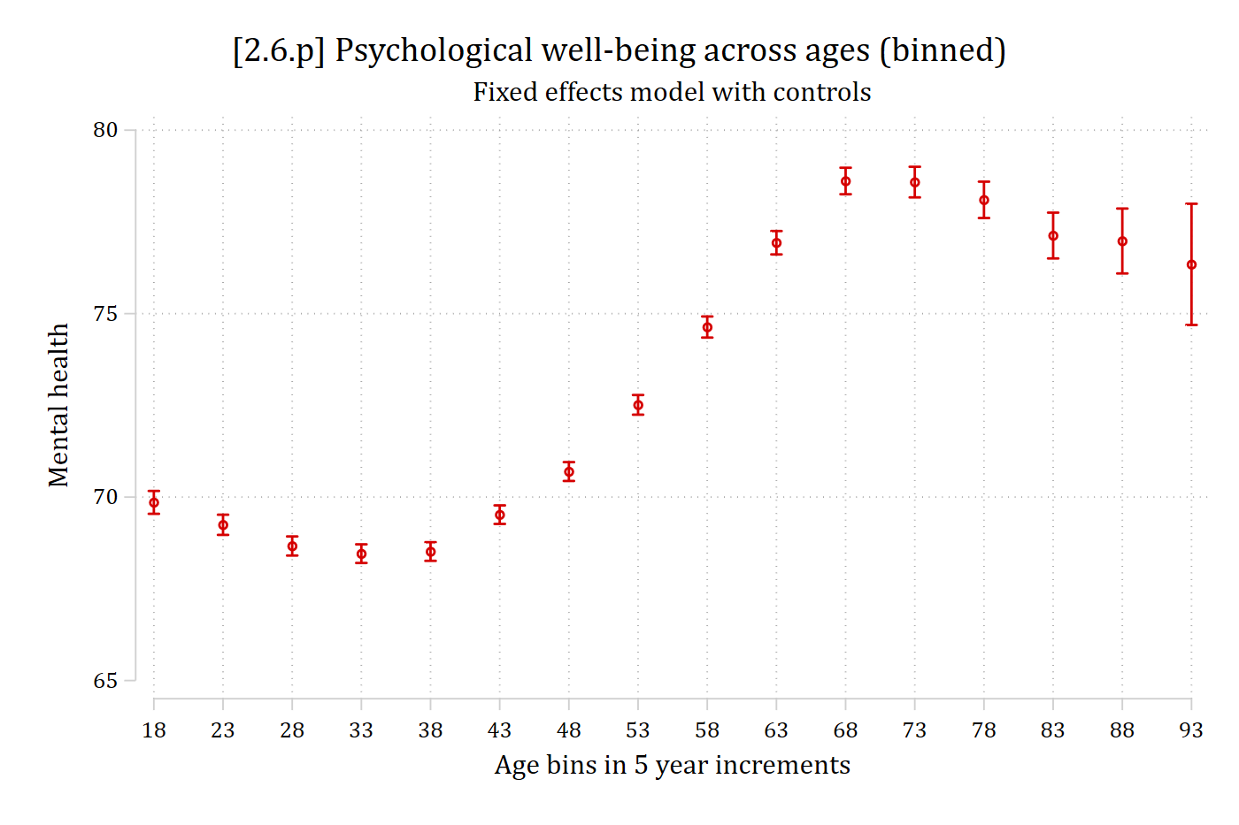Predicted mental health for 5-year age bins: dipping slightly through the 30s, rising through the 60s, and declining slightly at the oldest ages.