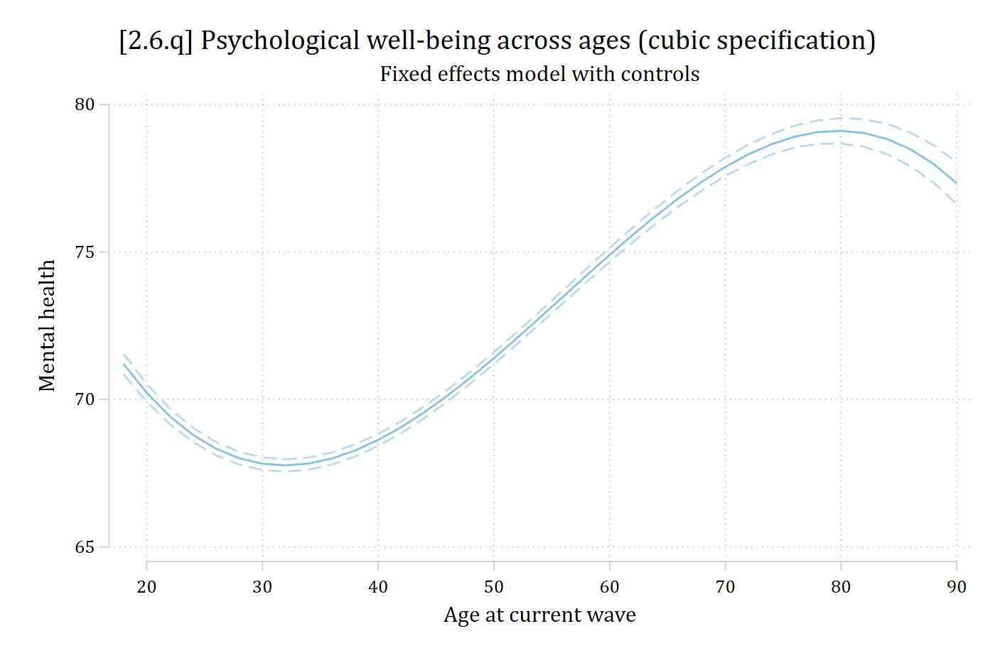 Predicted mental health from the cubic specification of age: a smooth S-shaped curve.