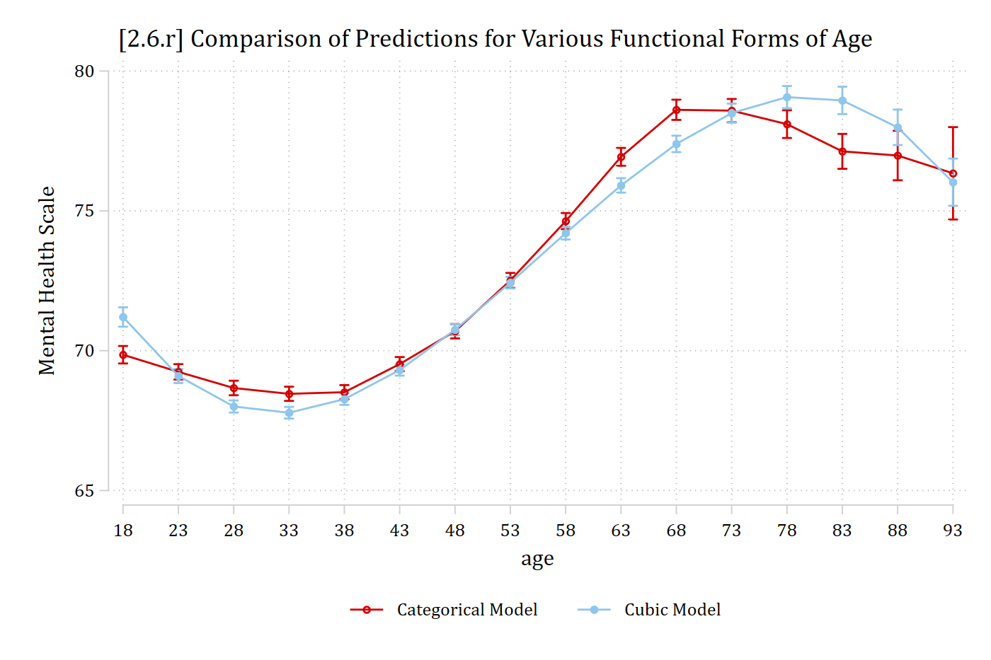 Predictions from the binned and cubic specifications of age, closely matching each other.