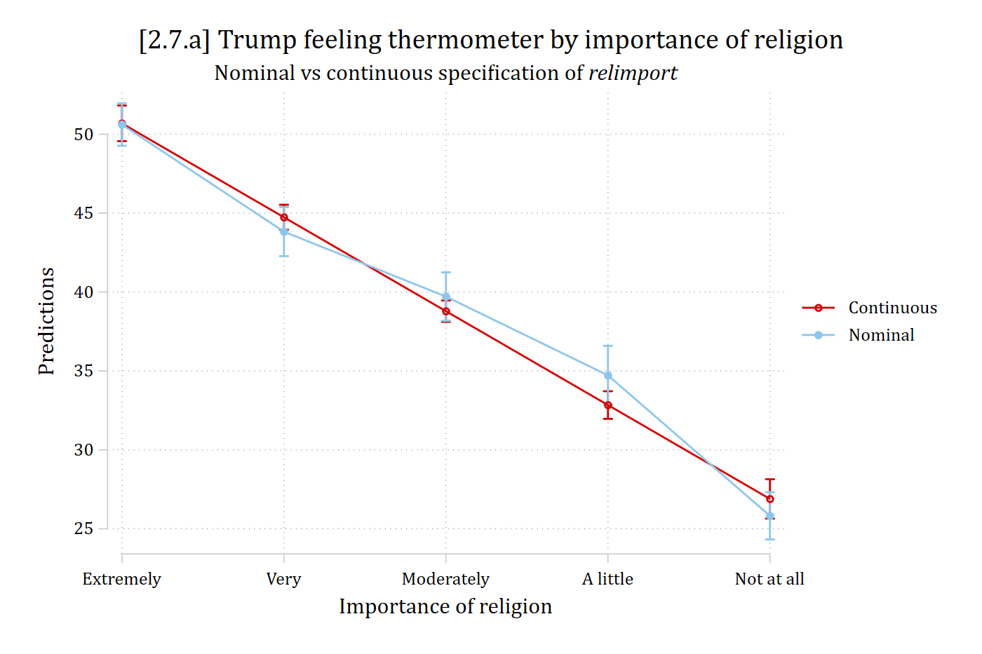 Predicted Trump feeling thermometer by importance of religion from the continuous and nominal specifications; the two sets of predictions are close.