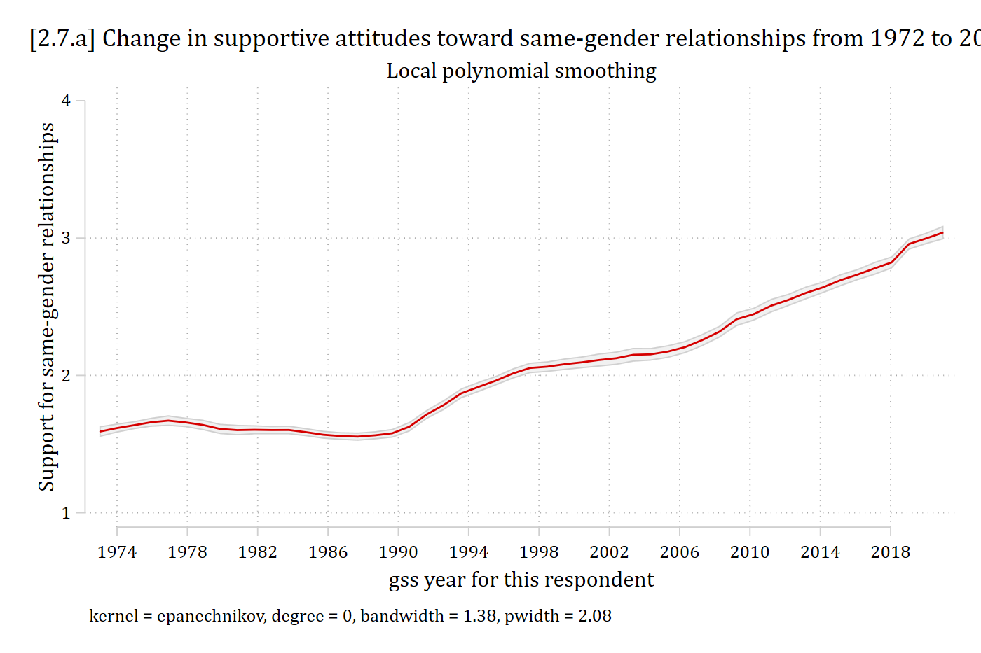 Local polynomial smooth of support for same-gender relationships by survey year: flat until about 1990, then rising, with changes in slope around 1996 and 2006.
