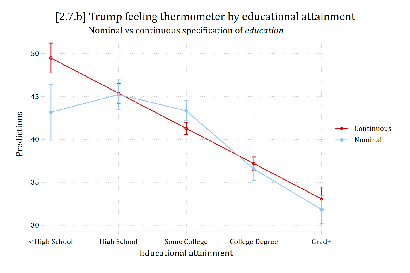 Predicted Trump feeling thermometer by educational attainment from the continuous and nominal specifications; the nominal predictions depart from the straight line.