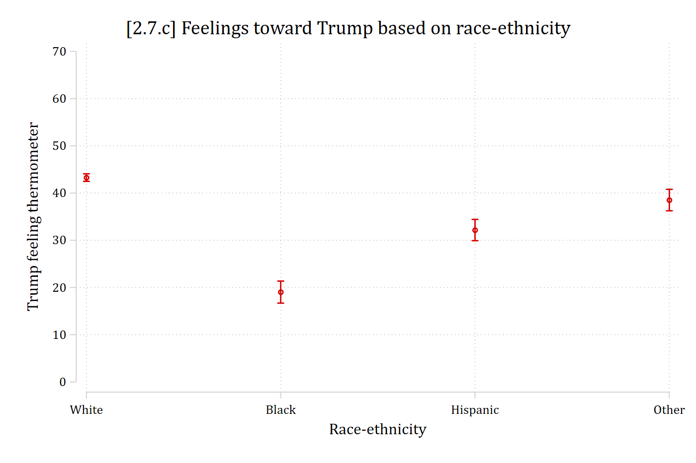 Dot plot of predicted Trump feeling thermometer for White, Black, Hispanic, and Other respondents, with confidence intervals.