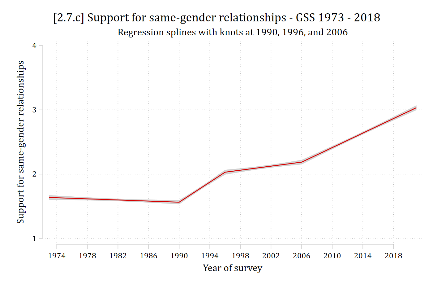Predicted support for same-gender relationships from the spline model: four straight segments joined at 1990, 1996, and 2006.