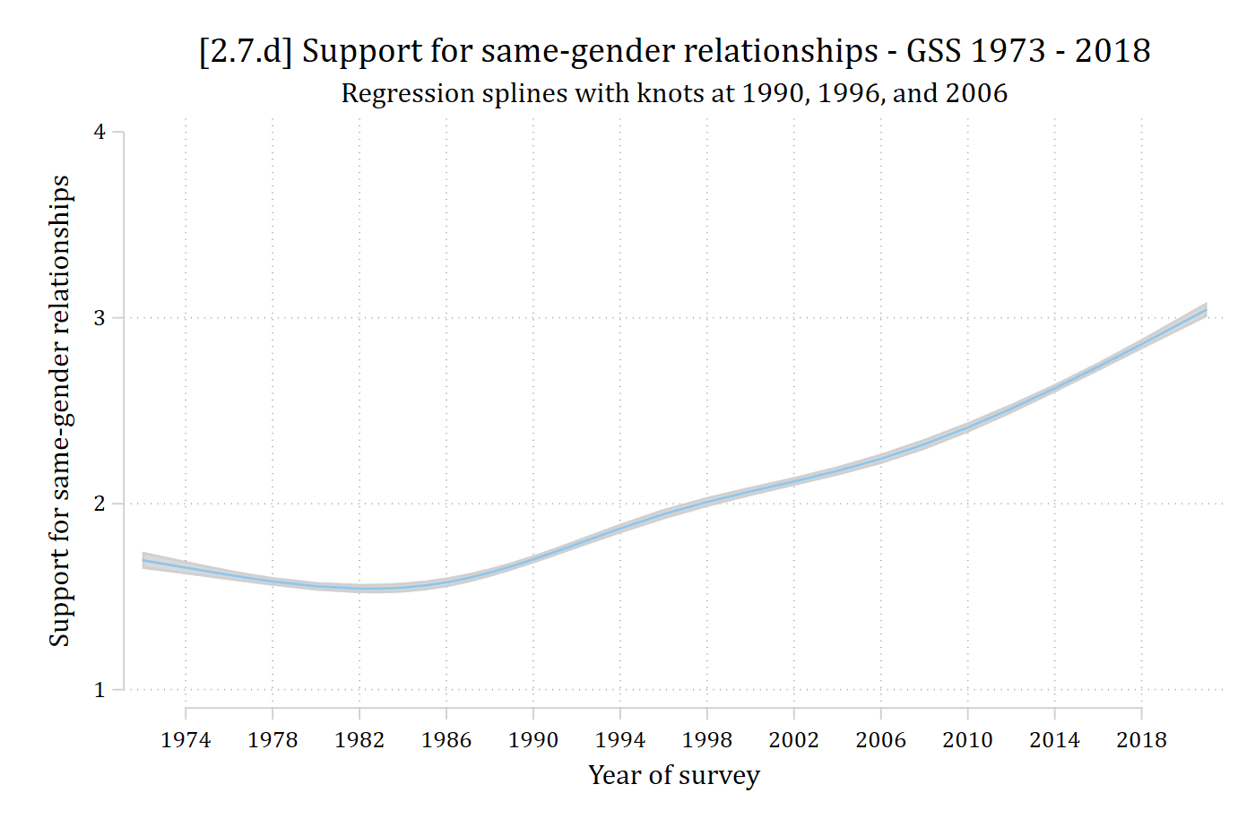 Cubic spline predictions of support for same-gender relationships by survey year: flat until about 1990 and rising after.