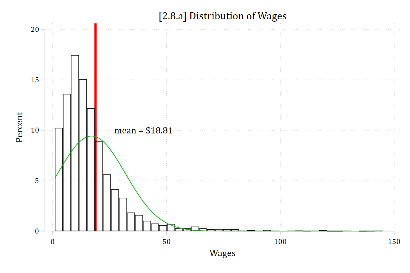 Histogram of hourly wages with a normal curve and a red line at the mean of 18.81 dollars; the distribution is strongly right-skewed.