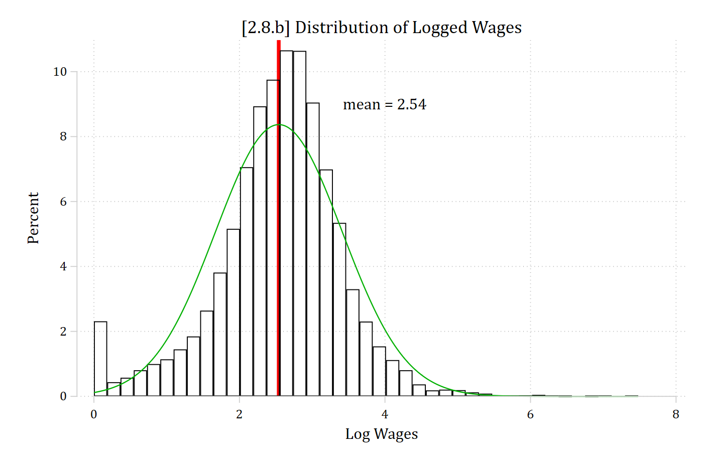 Histogram of logged hourly wages with a normal curve and a red line at the mean of 2.54; close to symmetric.