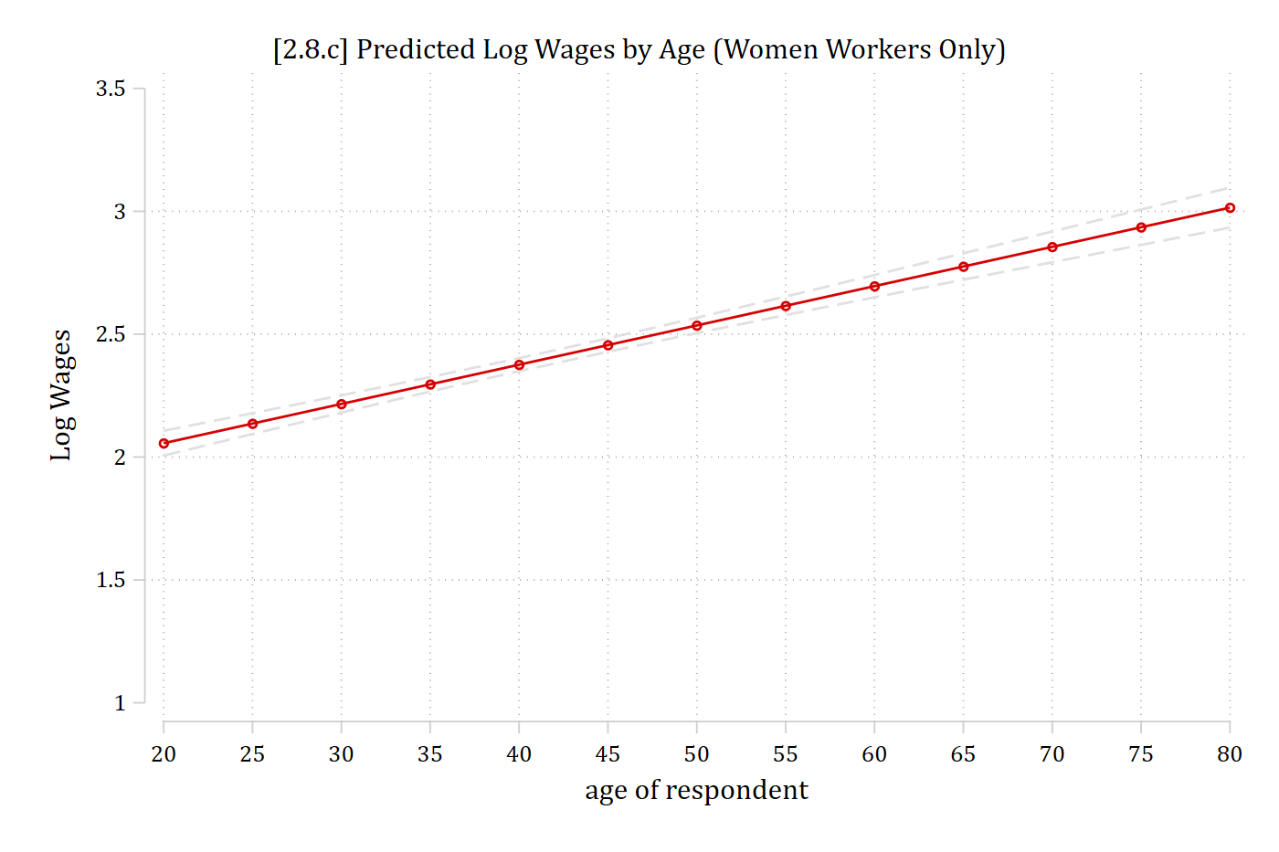 Predicted log wages by age for women: a straight rising line.