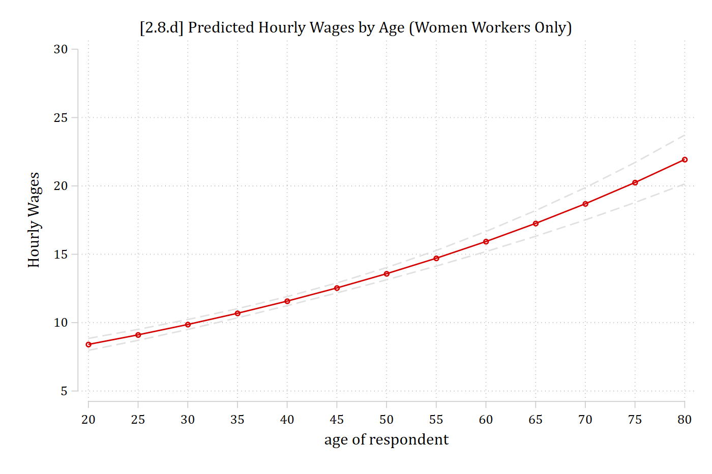 Predicted hourly wages by age for women, curving upward.