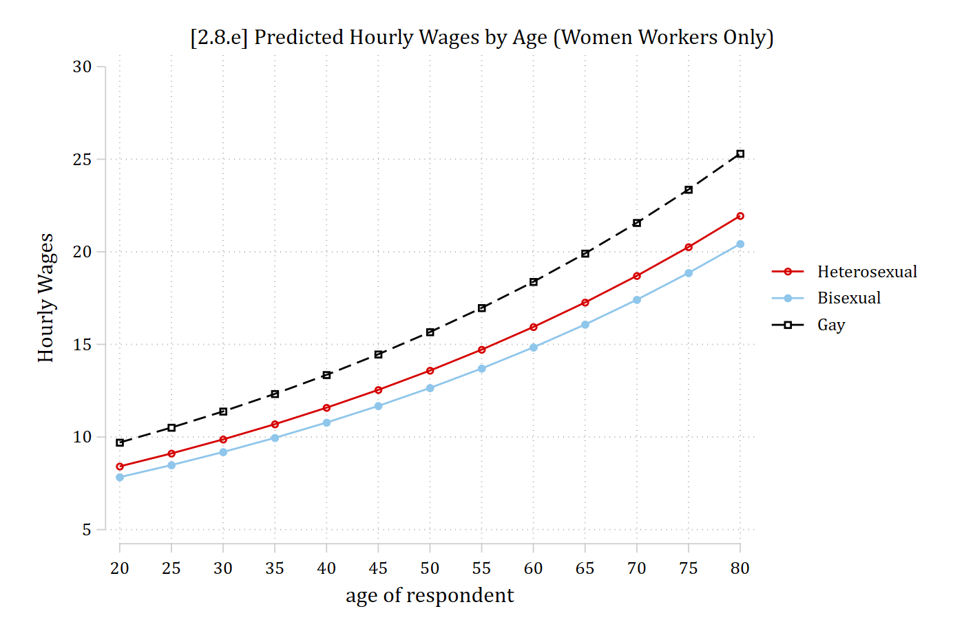 Predicted hourly wages by age for heterosexual, bisexual, and lesbian women: three upward curves that spread apart with age.