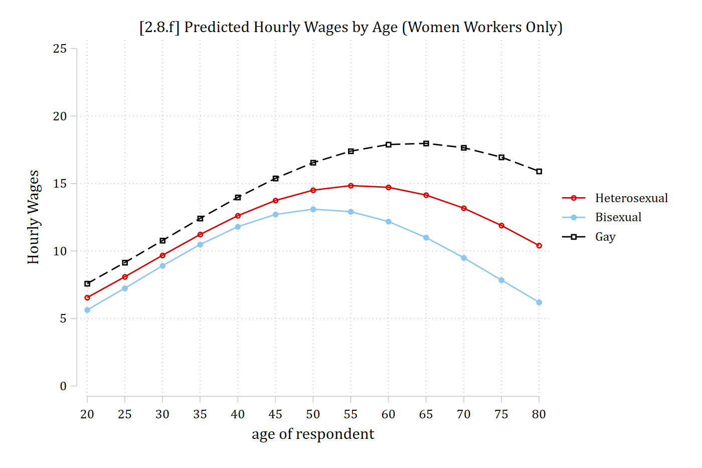 Predicted hourly wages by age for heterosexual, bisexual, and lesbian women: curves that rise, peak in midlife, and fall, at different levels.