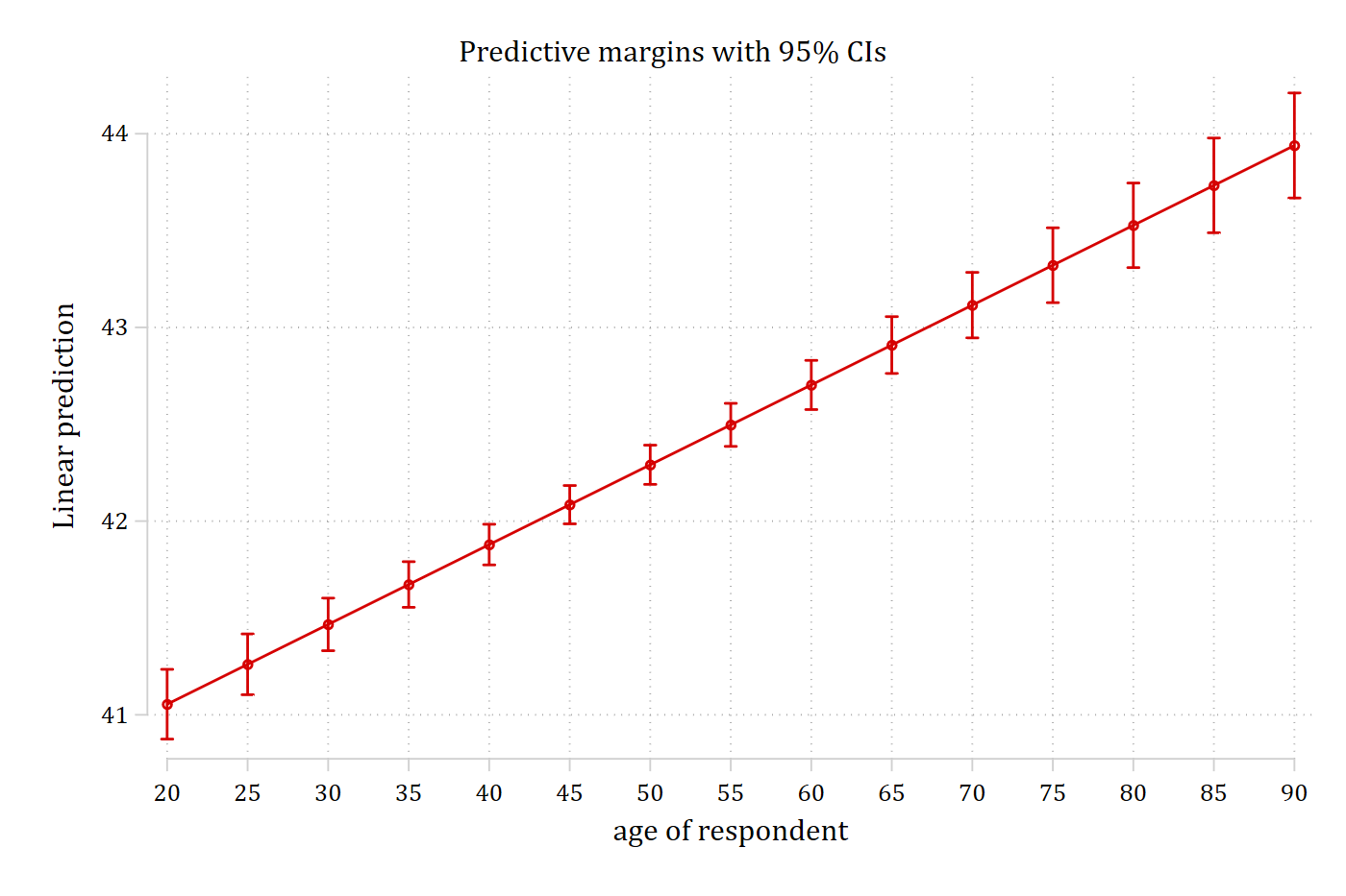 Default marginsplot: predicted occupational prestige by age with confidence interval caps at each point.