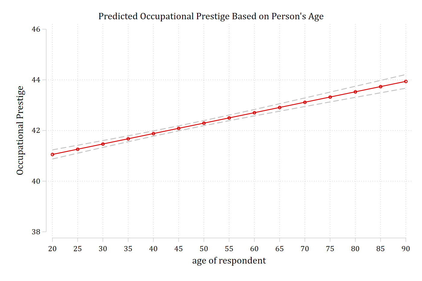 The same predictions with a title, axis labels, and dashed grey confidence interval lines.