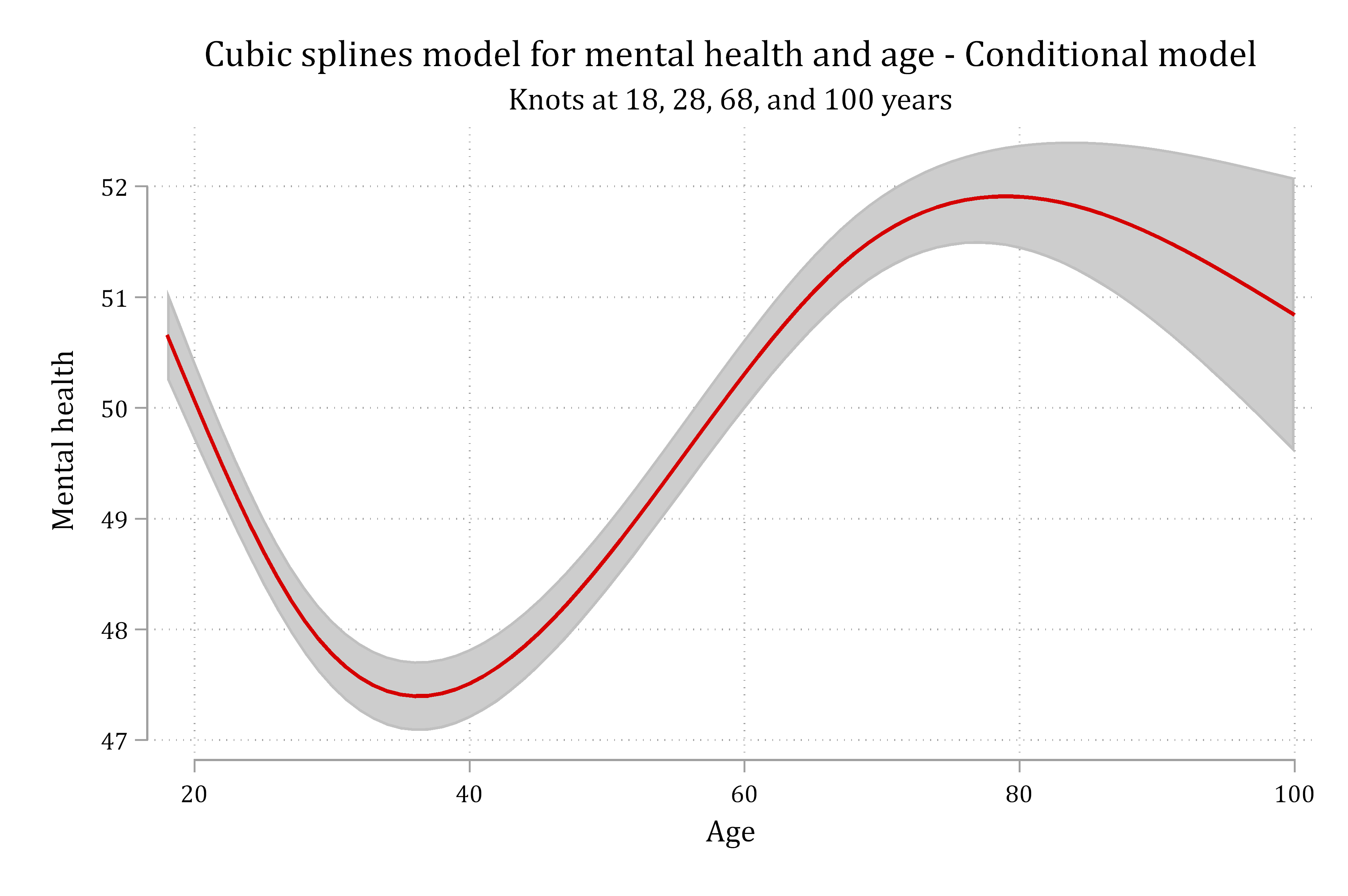 Cubic spline model for mental health by age with knots at 18, 28, 68, and 100 years.