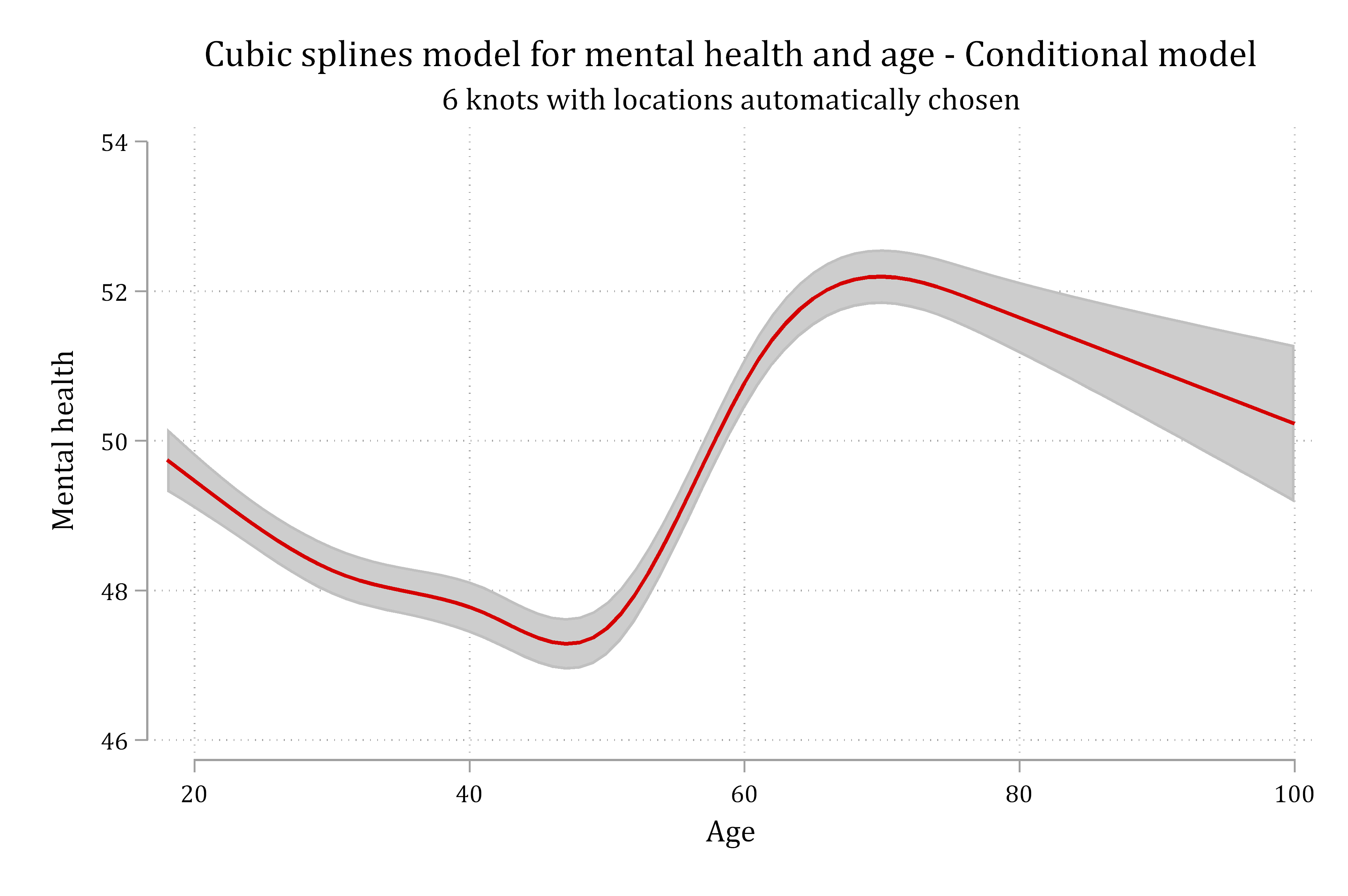 Cubic spline model for mental health by age with 6 knots at automatically chosen locations.