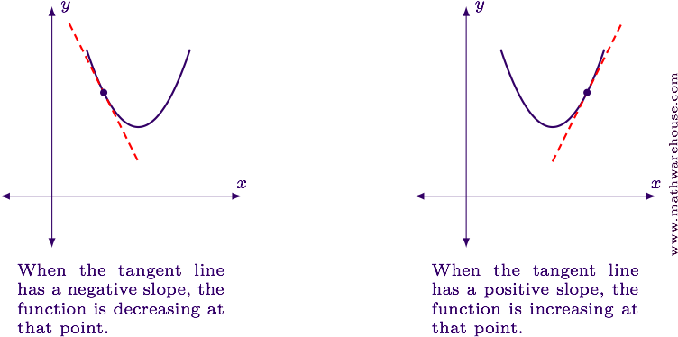 Two curves with tangent lines: where the tangent line has a negative slope the function is decreasing; where it has a positive slope the function is increasing.