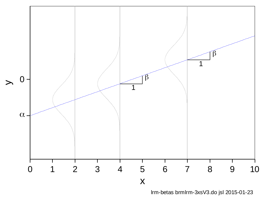A straight regression line with normal error distributions at several values of x; each one-unit increase in x raises y by beta.
