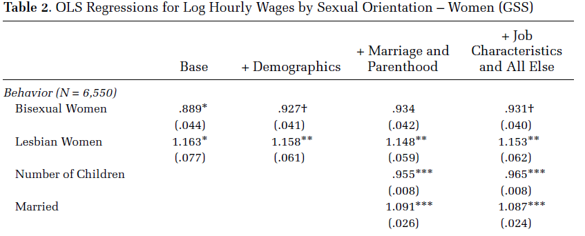 Excerpt of Table 2 from Mize (2016): OLS regressions for log hourly wages by sexual orientation for women in the GSS.