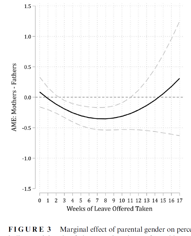 Figure 3 of Petts, Kaufman, and Mize (2023): marginal effect of parental gender across weeks of leave taken.