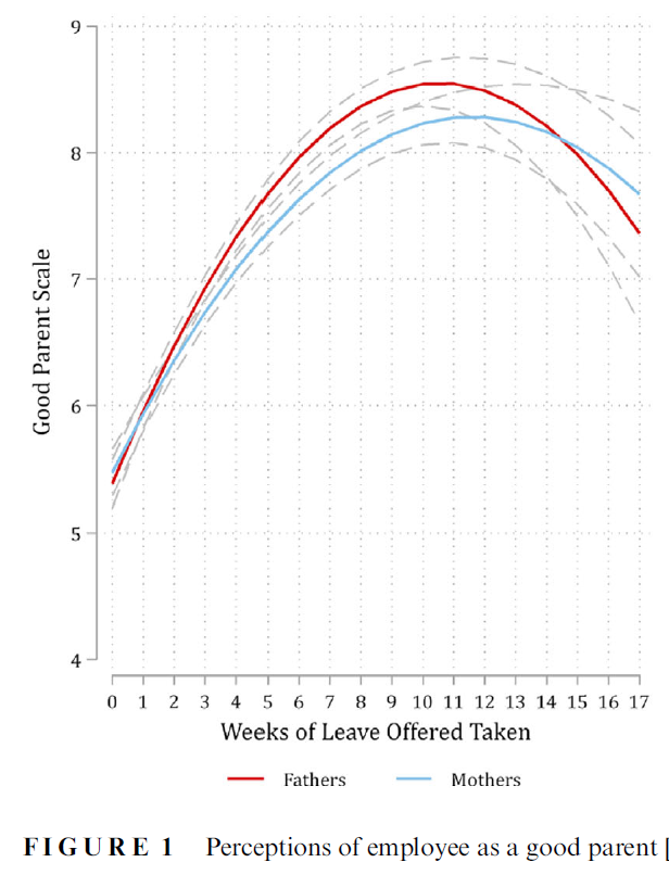 Figure 1 of Petts, Kaufman, and Mize (2023): predicted perceptions of a good parent by weeks of leave taken, for fathers and mothers.