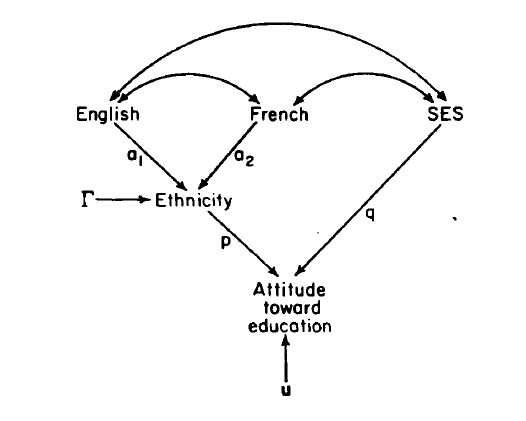 Path diagram from Heise (1972): English, French, and SES combined into a sheaf coefficient for ethnicity predicting attitude toward education.