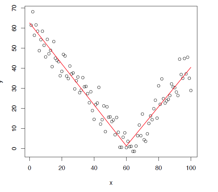 Scatterplot with a linear spline: a line that falls to a knot and then rises.