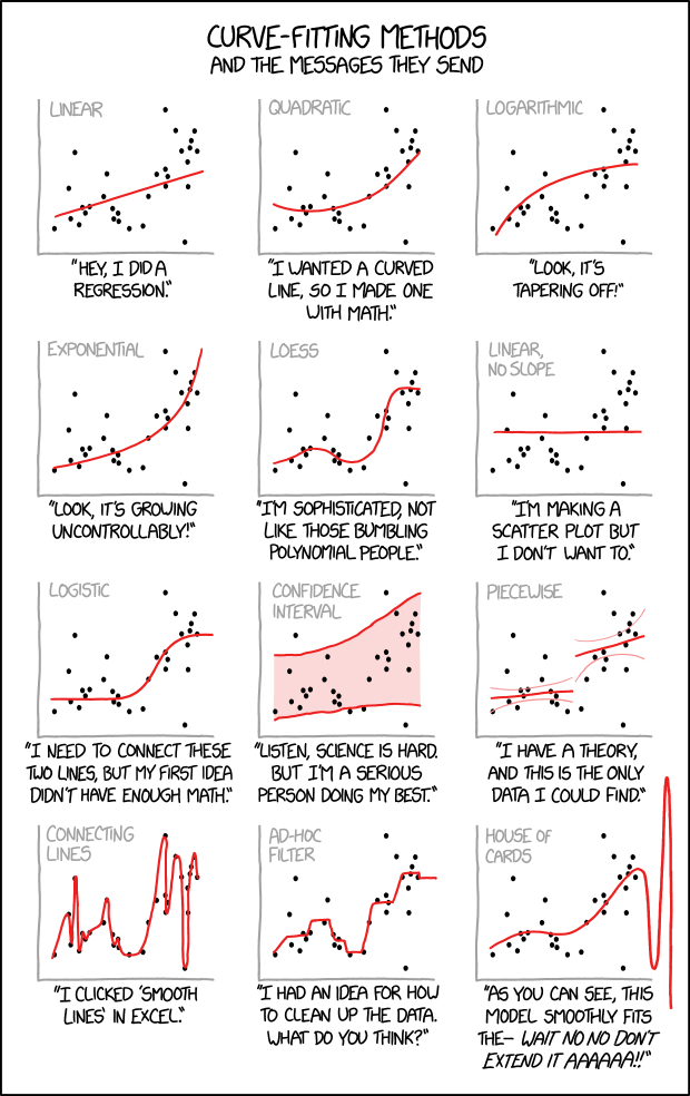 xkcd comic 'Curve-fitting methods and the messages they send'.