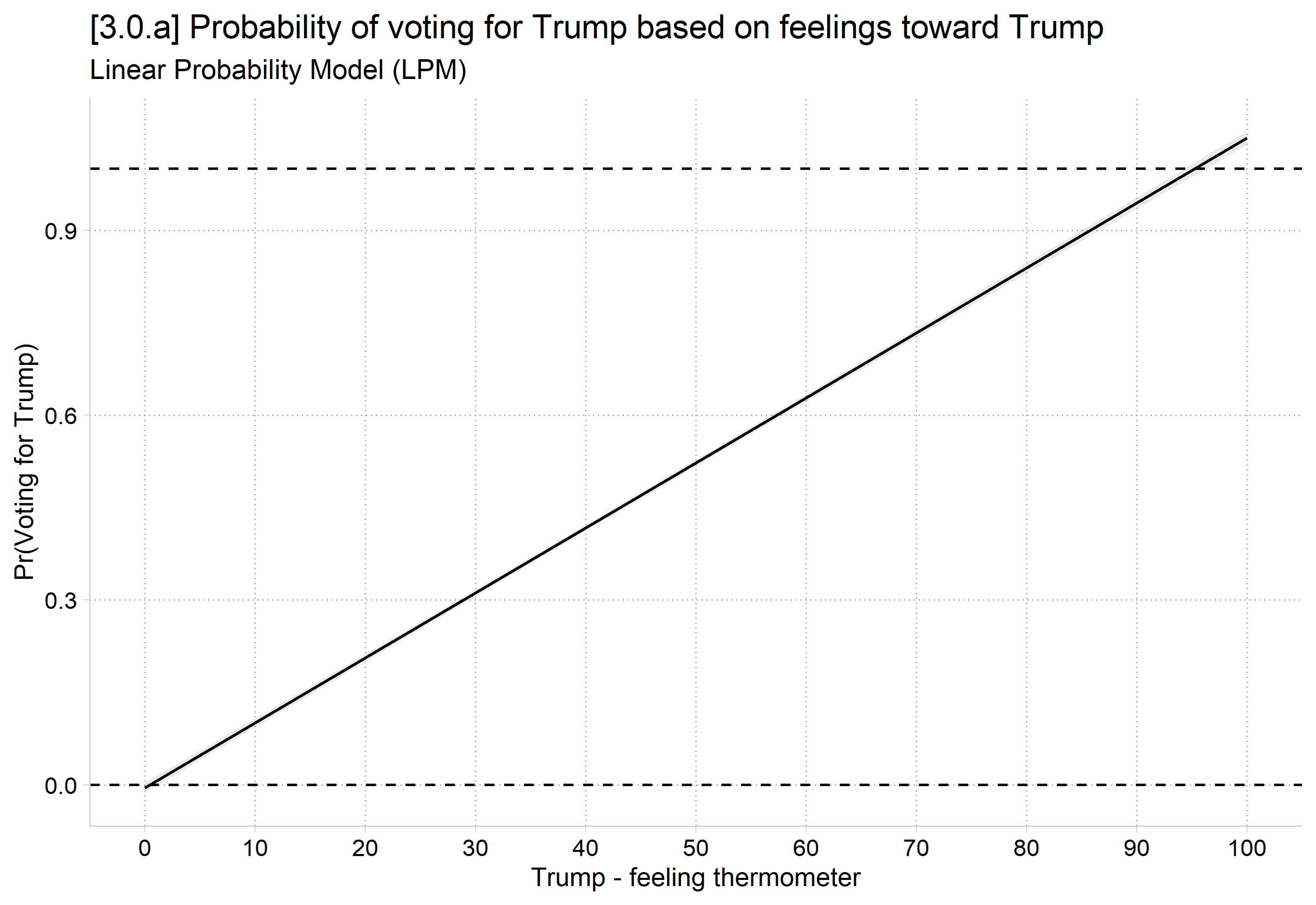 LPM predicted probability of voting for Trump by the Trump feeling thermometer: a straight line rising from about 0 at 0 to above 1 at 100.