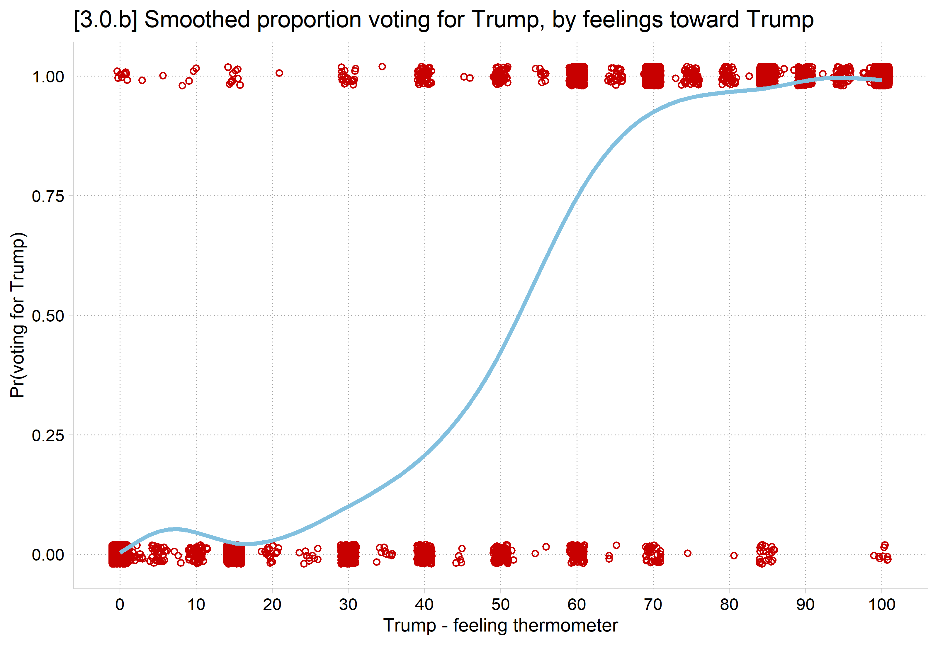 Smoothed proportion voting for Trump by the Trump feeling thermometer over jittered observations at 0 and 1: an S-shaped curve that is flat near 0 at low feelings, rises steeply in the middle, and levels off near 1.