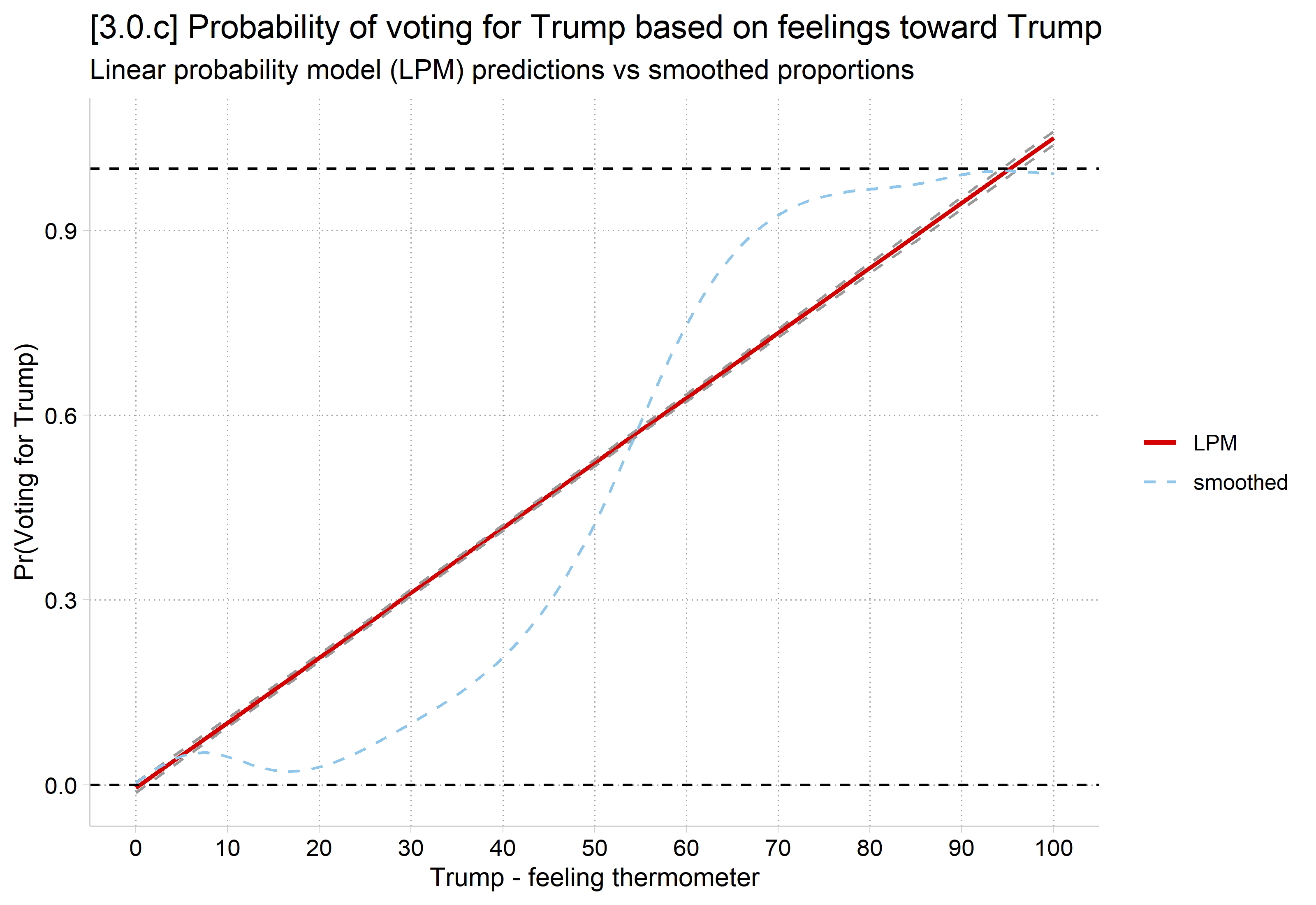 LPM predictions and the smoothed proportions voting for Trump by the Trump feeling thermometer: the straight LPM line is above the lowess at low feelings, below it in the middle, and goes above 1 at the top.