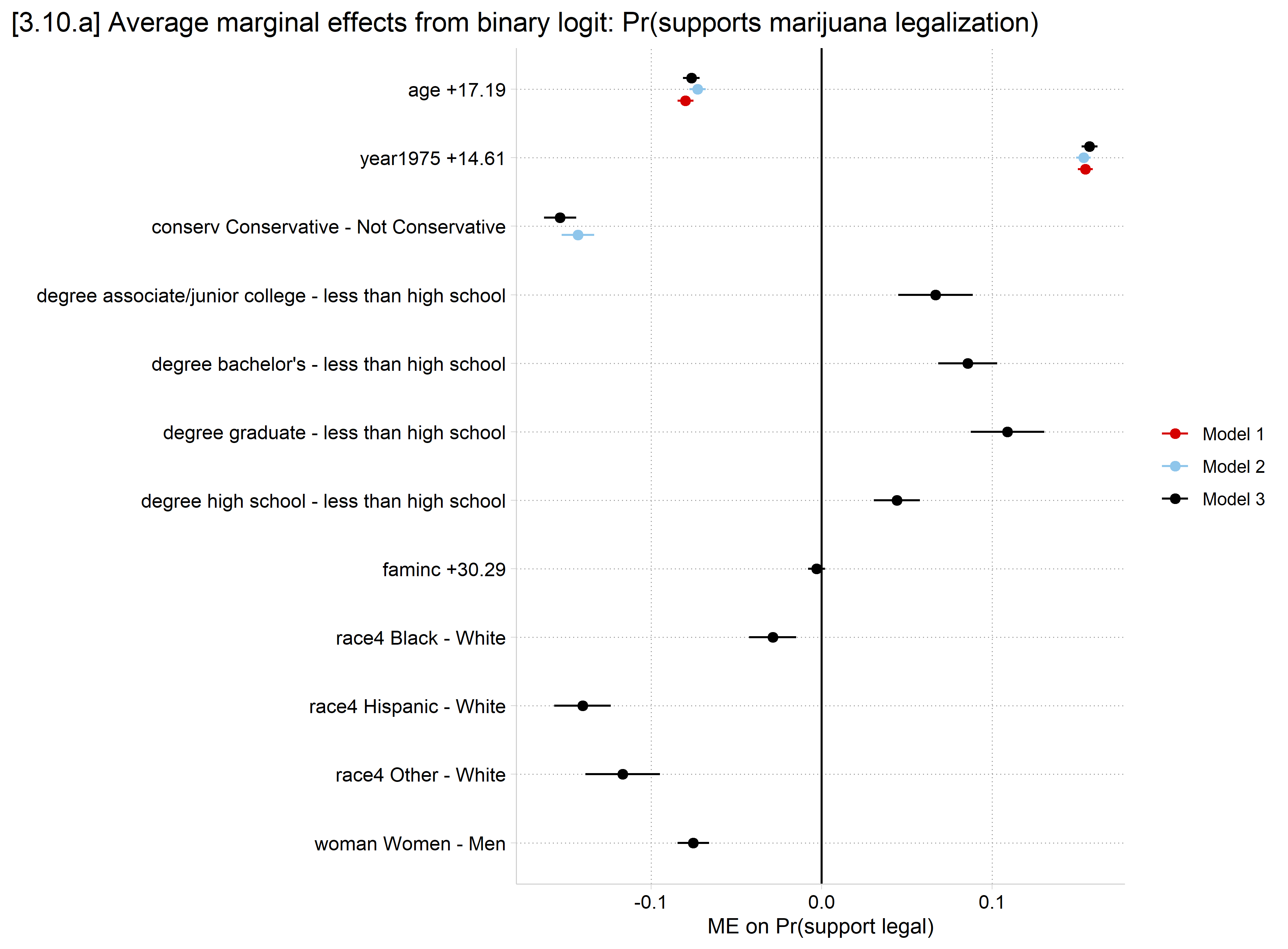 Average marginal effects with confidence intervals from the three models: the effects of age and year change little across models, and conservatives, women, and Black, Other, and Hispanic adults are less supportive while more educated adults are more supportive.