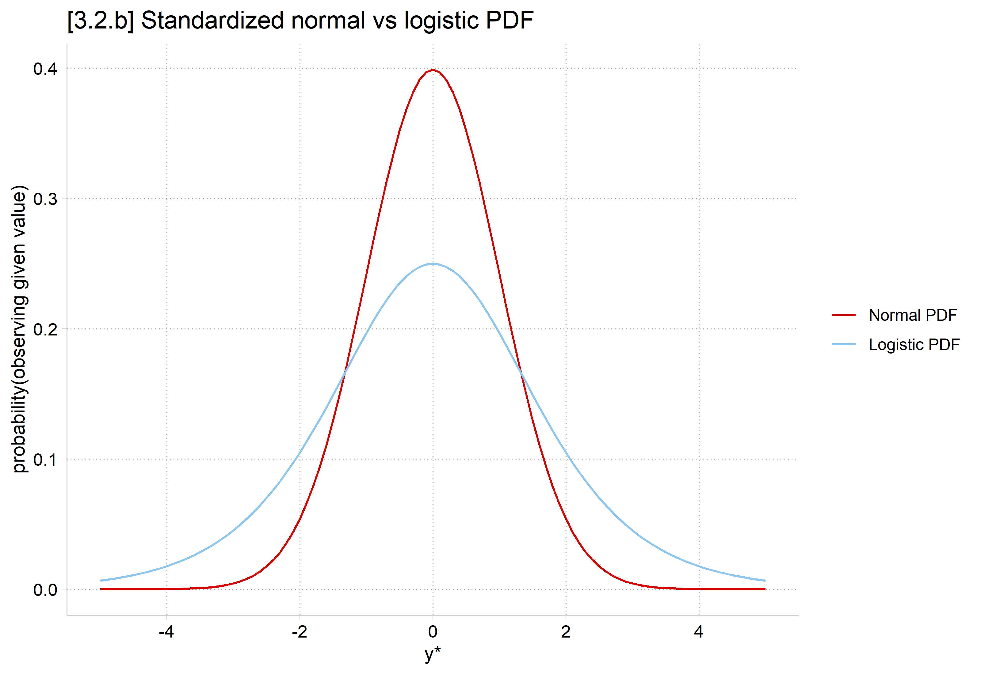 The standard normal PDF, taller and narrower, and the logistic PDF, shorter and wider, both centered at 0.