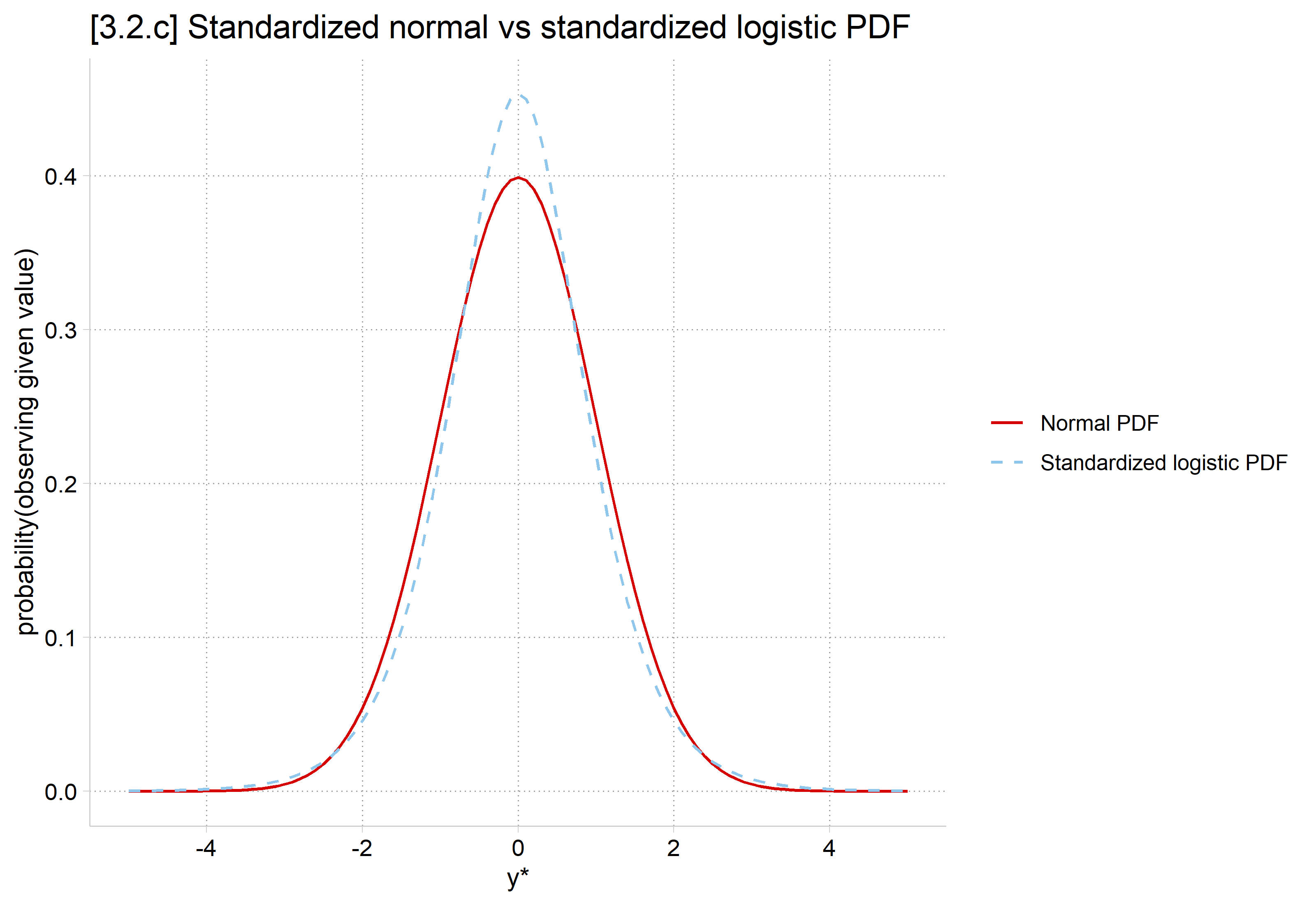 The standard normal PDF and the standardized logistic PDF almost overlap; the logistic is slightly taller at the center.