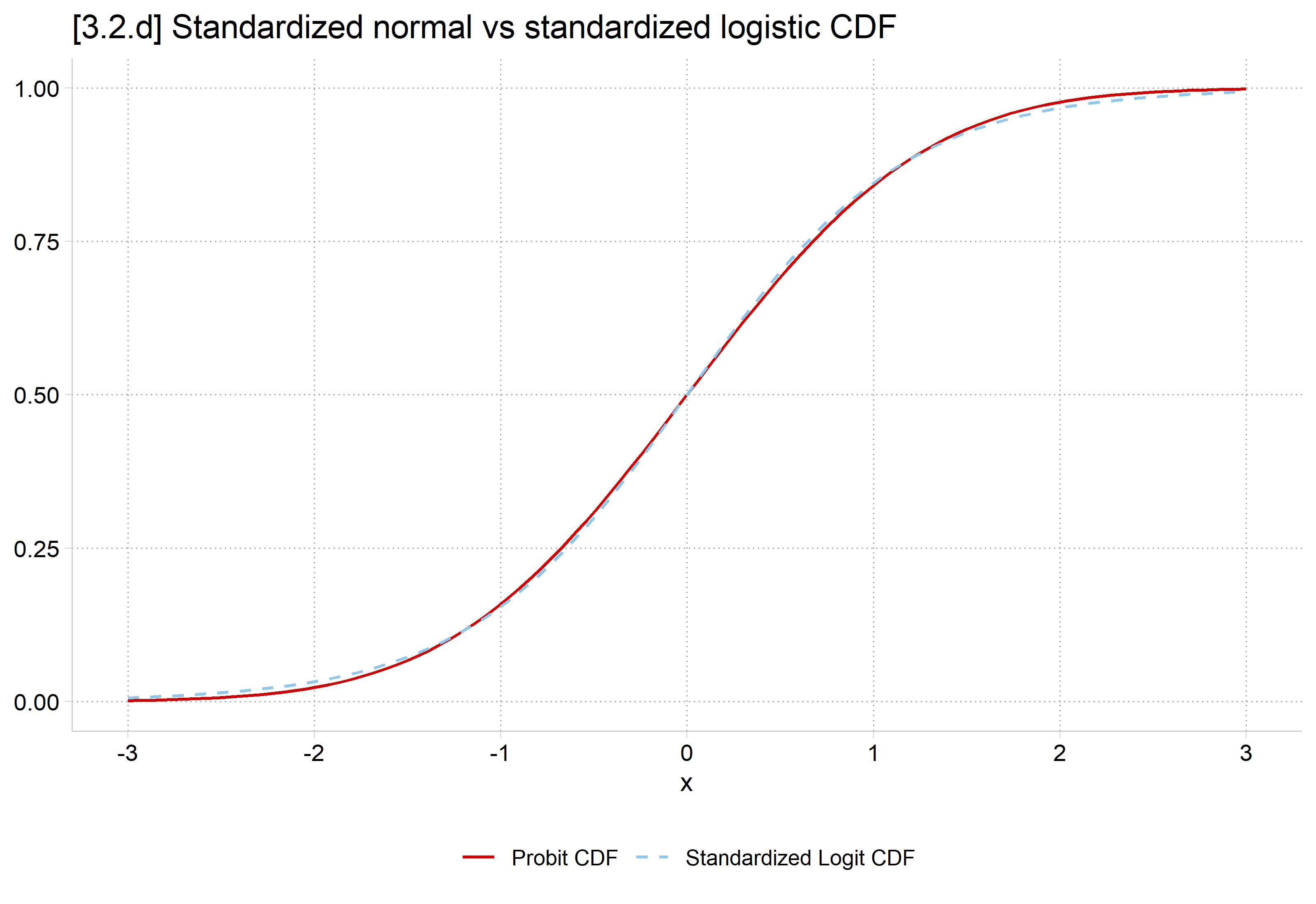 The probit CDF and the standardized logit CDF from -3 to 3: the two S-shaped curves are all but identical.