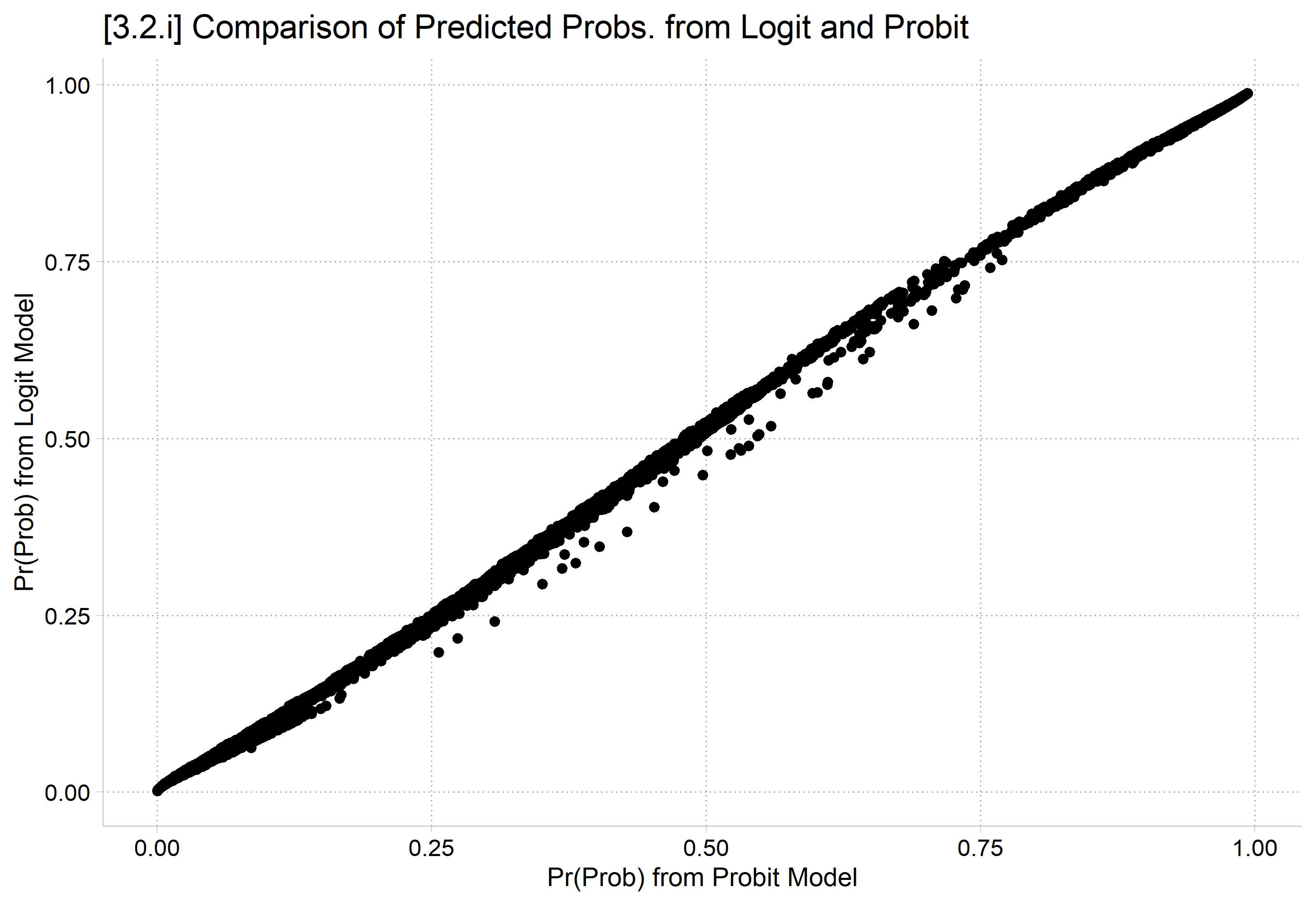 Scatterplot of predicted probabilities from the logit model against those from the probit model: the points fall almost exactly on a straight 45-degree line.