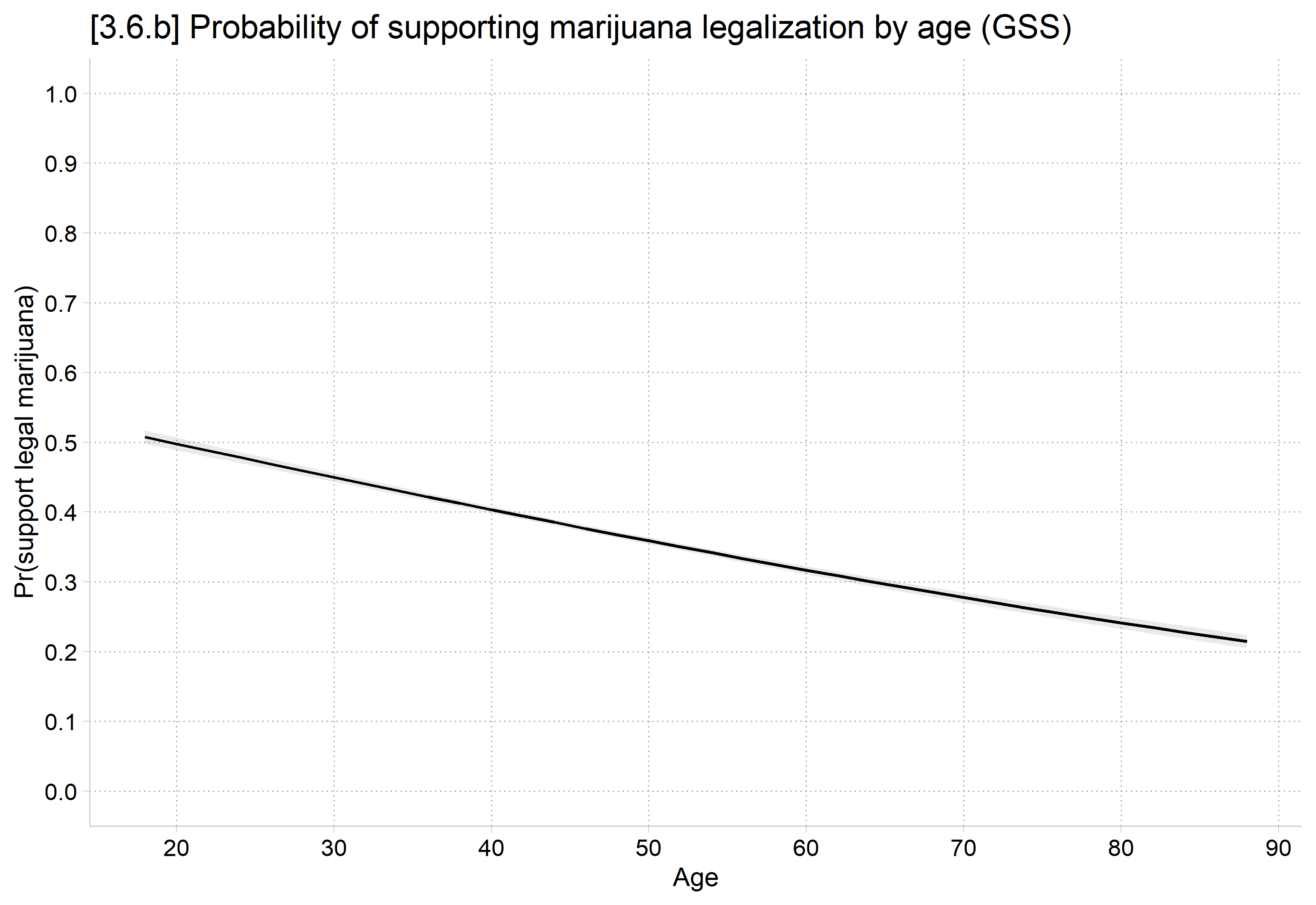 Predicted probability of supporting marijuana legalization by age: a nearly straight line falling from about 0.5 at age 18 to about 0.22 at age 88.