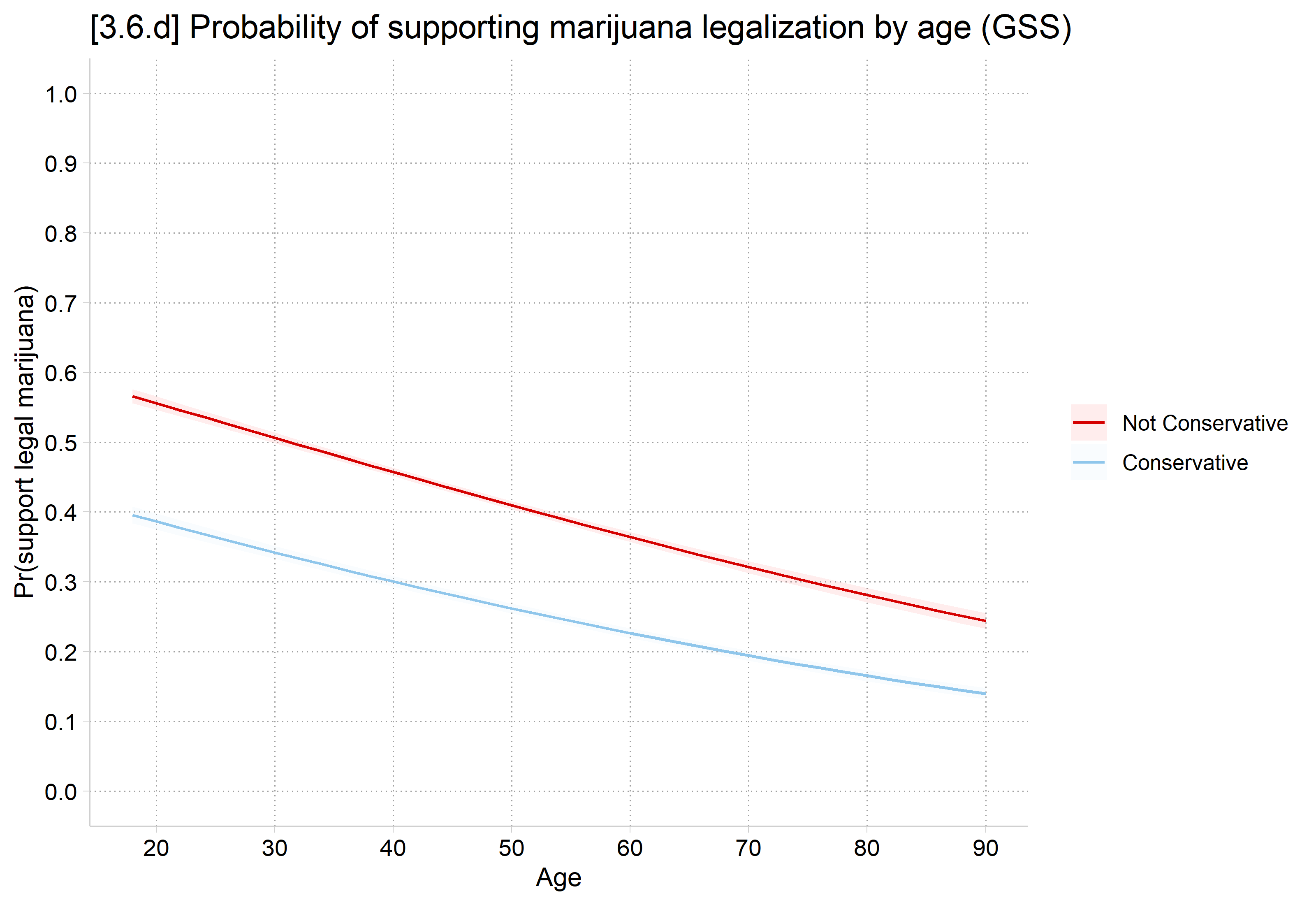 Predicted probability of supporting marijuana legalization by age for non-conservatives and conservatives: both lines fall with age, and conservatives are lower at every age.