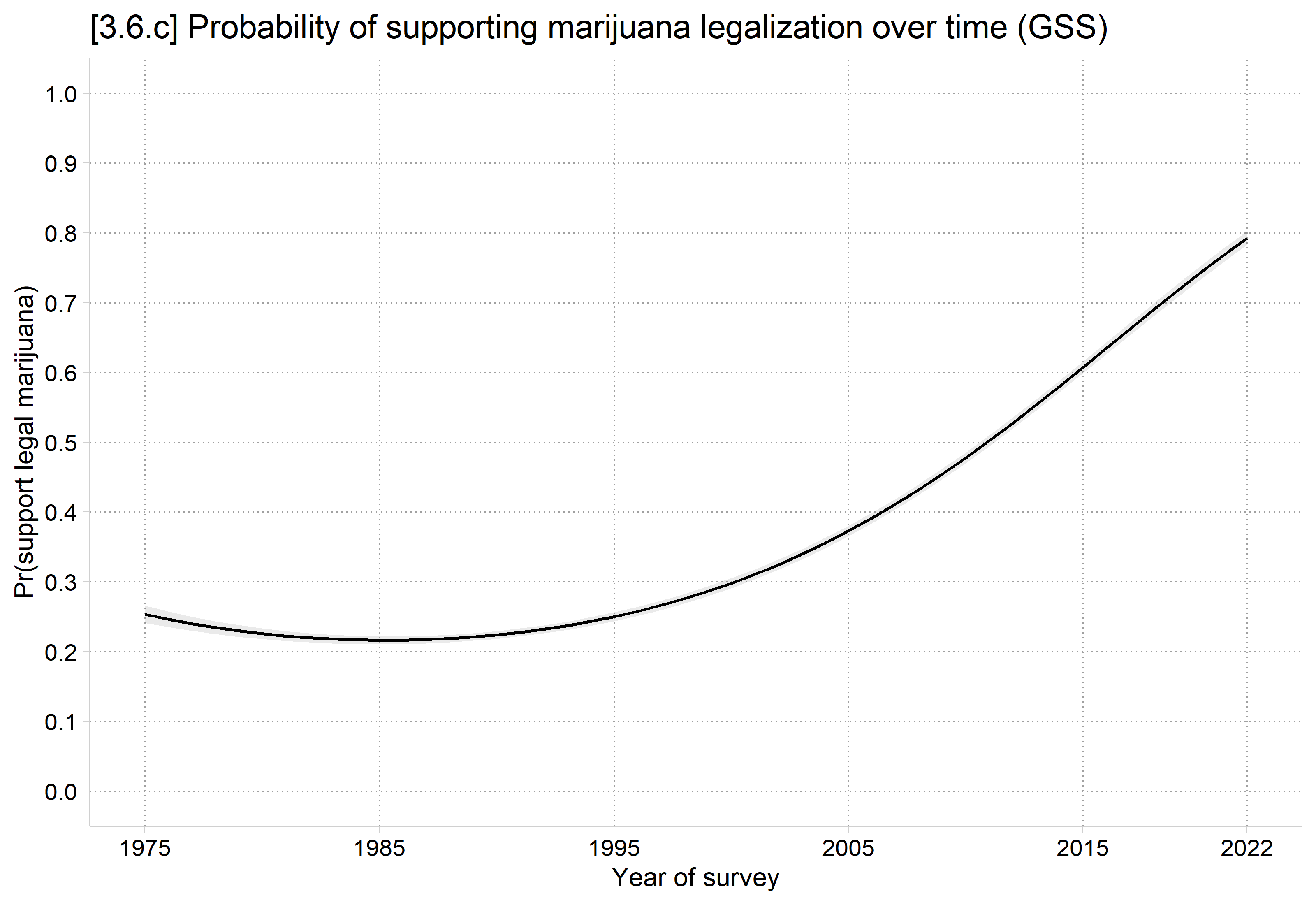 Predicted probability of supporting marijuana legalization by survey year: a U-shaped curve that dips slightly from 1975 to around 1990 and then rises steeply to about 0.8 in 2022.