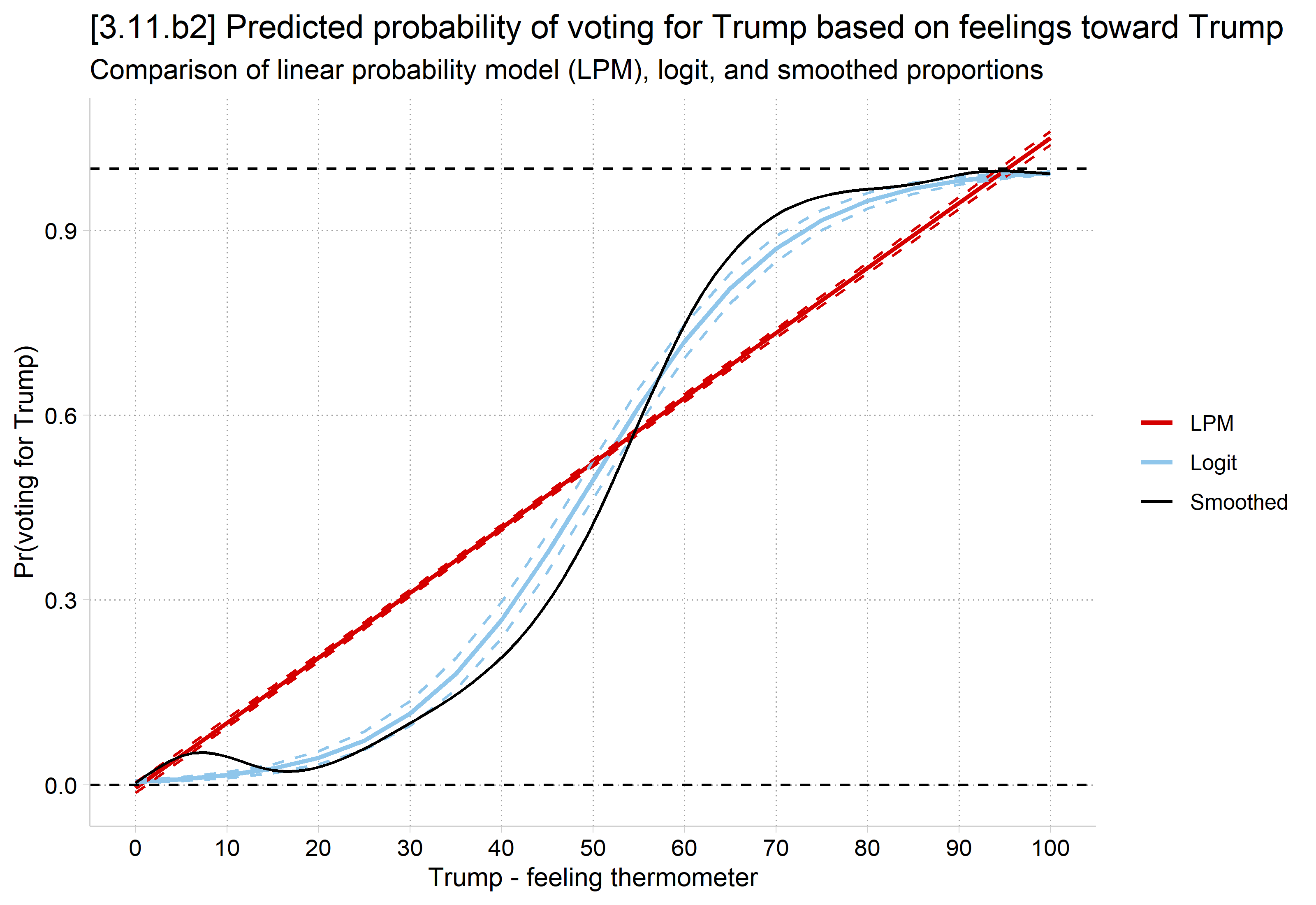 Predicted probability of voting for Trump by the Trump feeling thermometer from the LPM, the logit, and smoothed proportions: the logit's S-curve follows the smoothed curve closely while the straight LPM line does not.